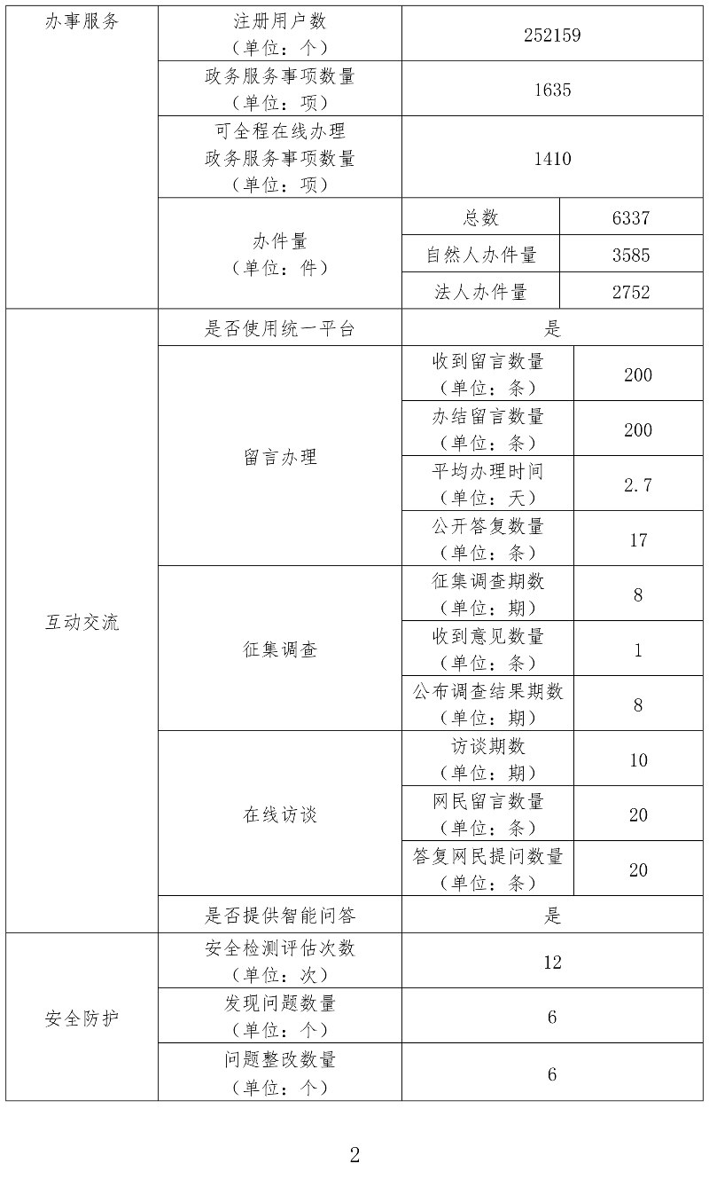 陆河县2023年度政府网站年度工作报表-2.jpg