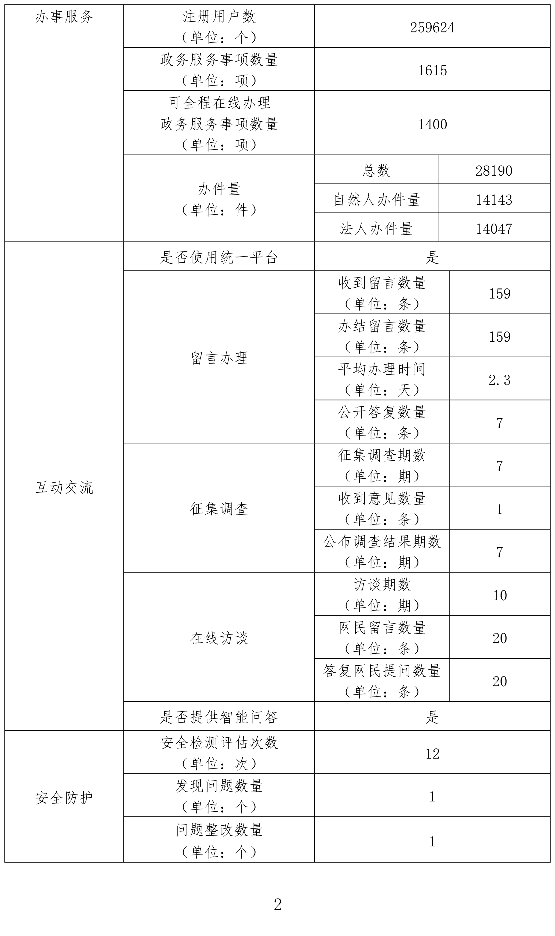陆河县2025年度政府网站年度工作报表-2.jpg
