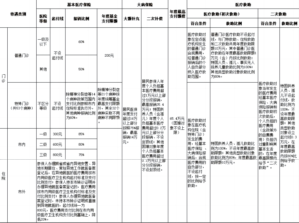 待遇标准.jpg 图片