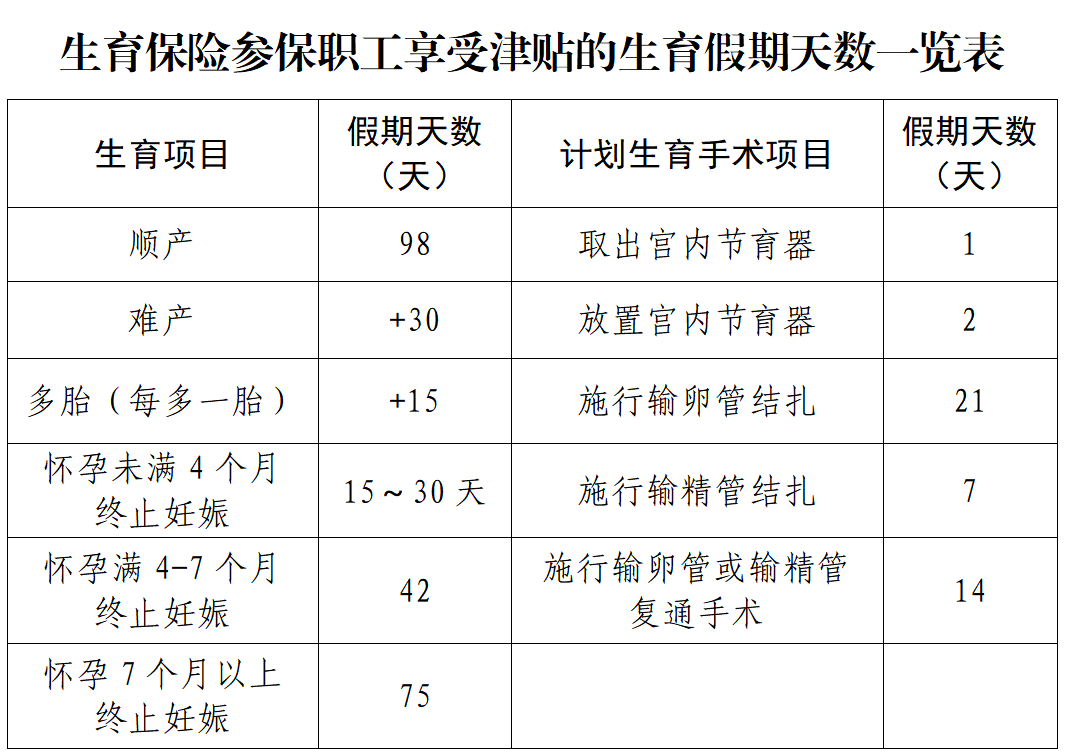 生育保险参保职工享受津贴的生育假期天数一览表.png